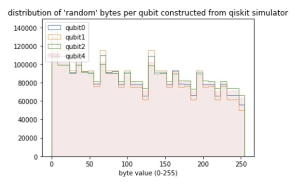 random bytes from IBM