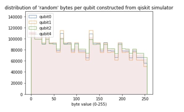 random bytes from IBM