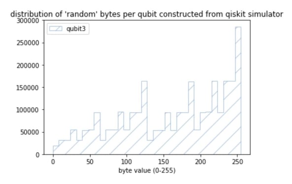 random bytes Qubit 3